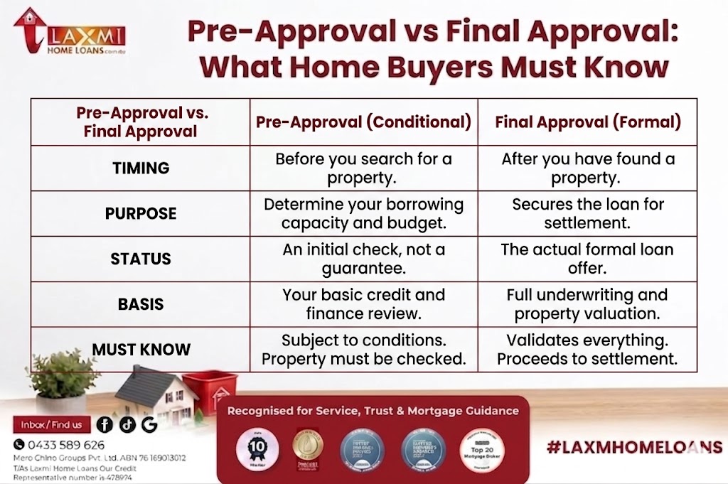 laxmihomeloans- pre approval vs unconditional l Final Approval